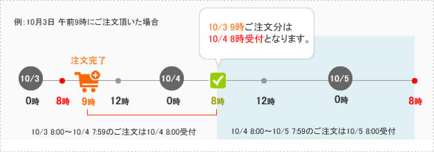 注文の受付について