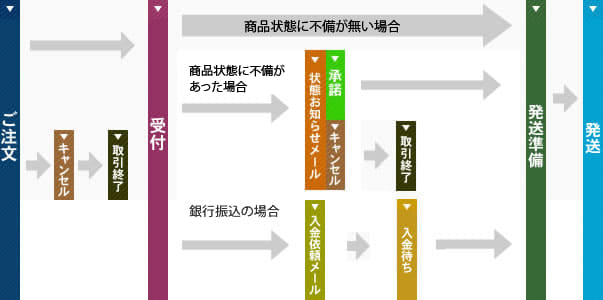 通常注文の流れ